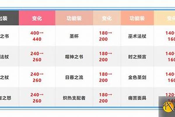 博学者之怒削弱了吗_7月9日体验服更新，孙膑、玄策大削，婉儿