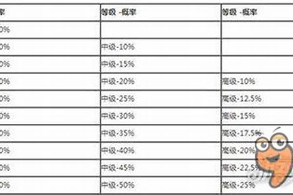 阴阳师觉醒之塔材料掉落概率